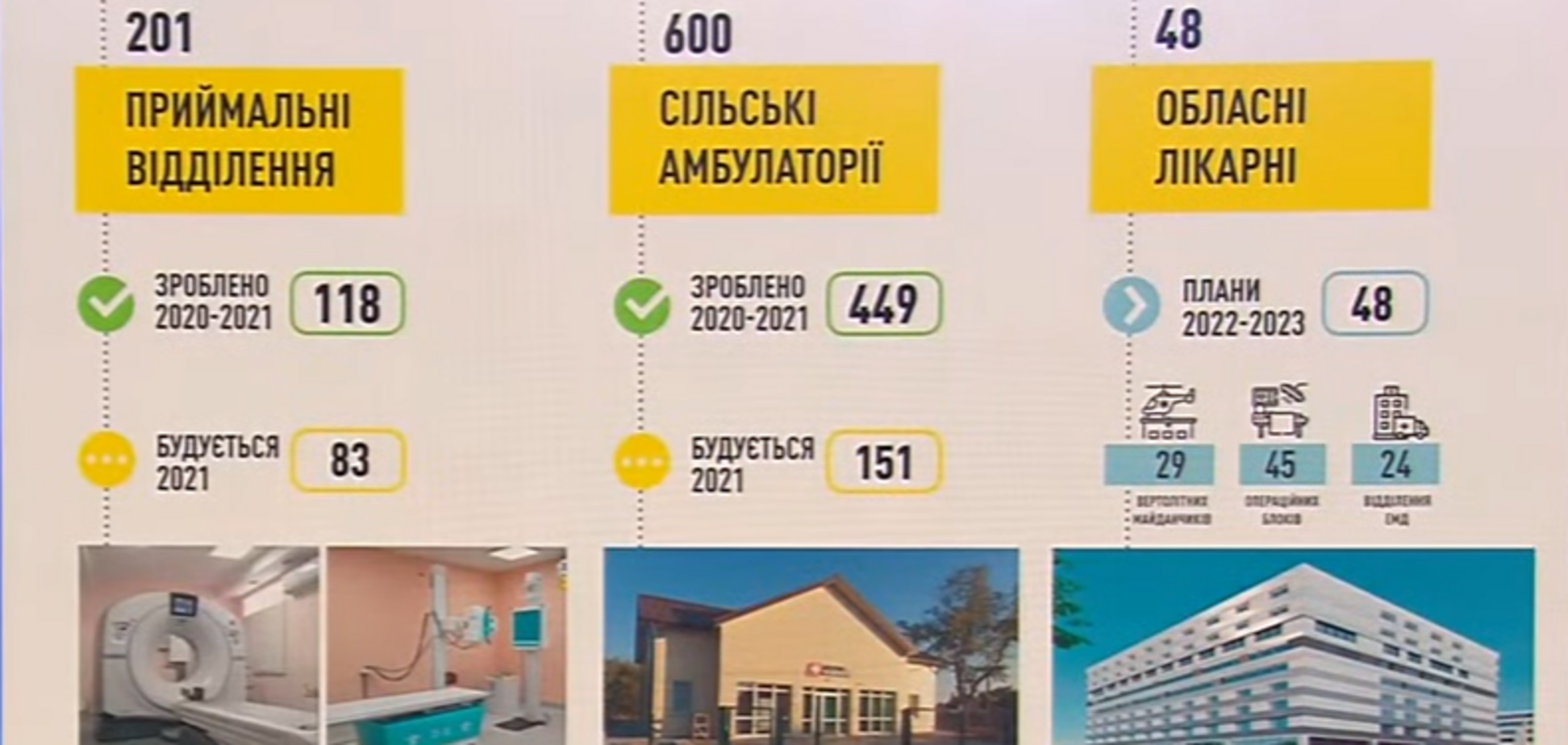 'Большая стройка' Зеленского реконструирует 48 областных больниц и построит для них 29 вертолетных площадок