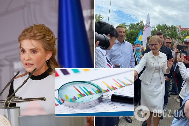 Соцопитування стабільно фіксують зростання електоральної підтримки Тимошенко 