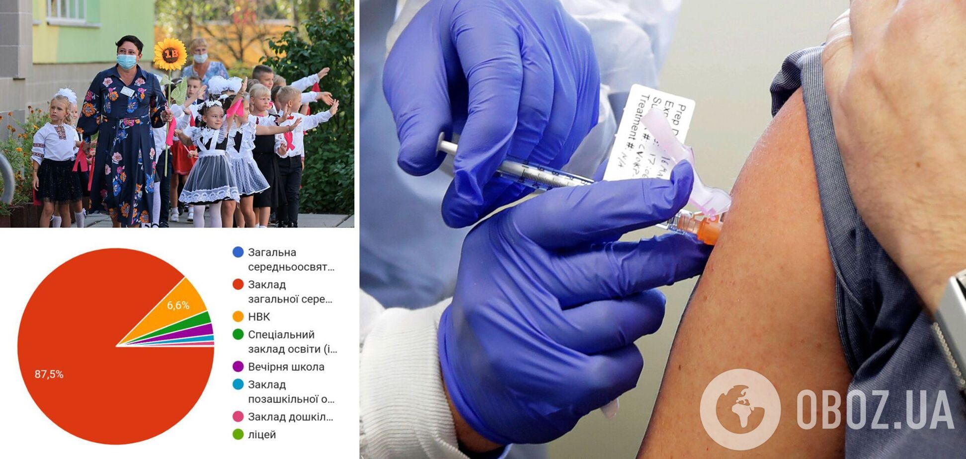 У школах Києва влаштували анонімне опитування щодо вакцинації від COVID-19: з'явилися результати