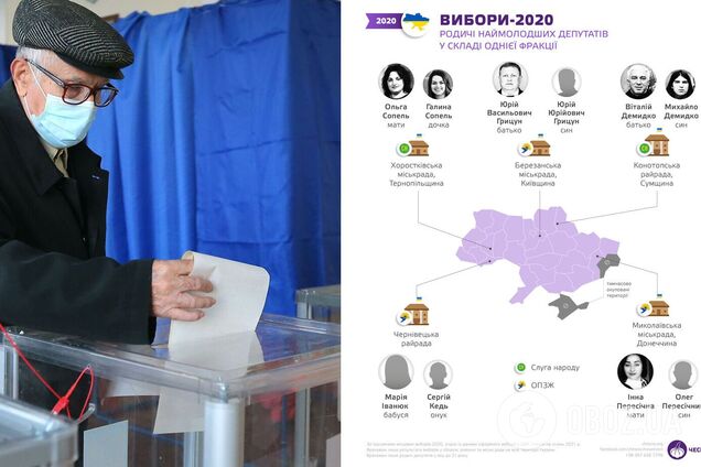 Более половины местных молодых депутатов в Украине – родственники политиков. Инфографика