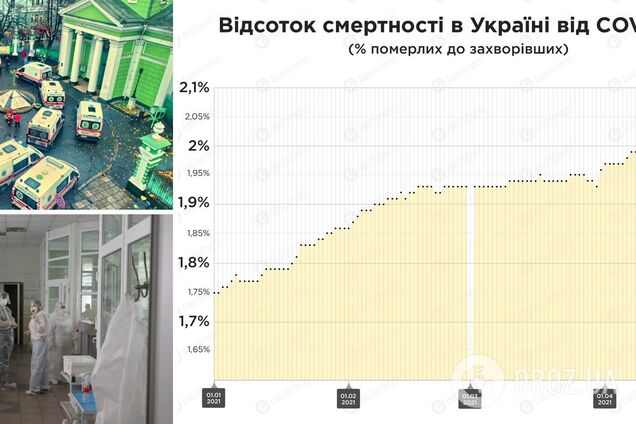 В Украине растет смертность от коронавируса: медики озвучили главные причины и сказали, в чем вина пациентов