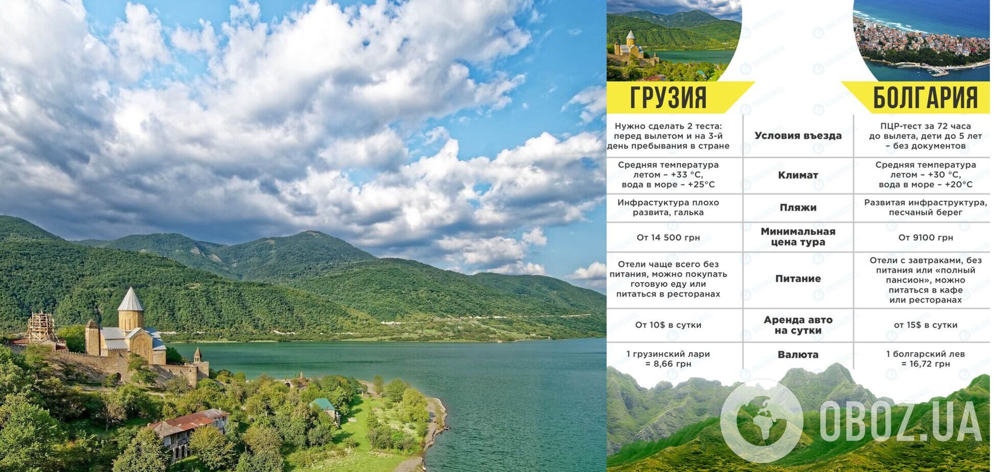 Грузія чи Болгарія: порівняння пляжів, цін на відпочинок і пам'яток. Фото