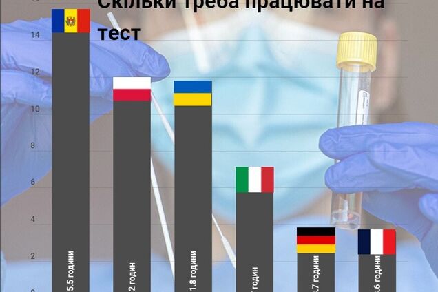 Кому пандемия, а кому миллионы: украинцы в разы переплачивают за ПЦР-тесты, а государство бездействует