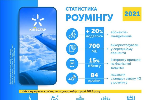 В 'Киевстар' назвали любимые места отдыха украинцев за границей