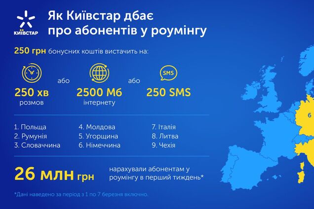 'Киевстар' увеличил помощь абонентам в роуминге