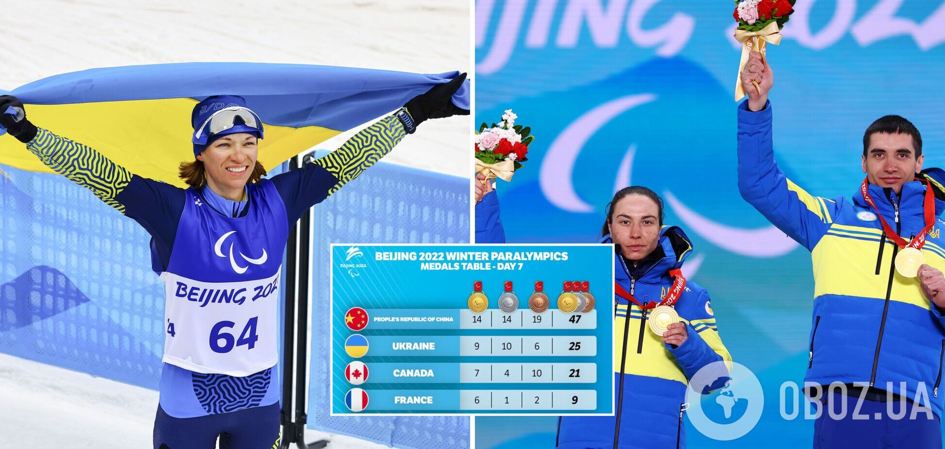 Українці встановили рекорд зимових Паралімпіад із золотих медалей, здобувши три перемоги за день у біатлоні