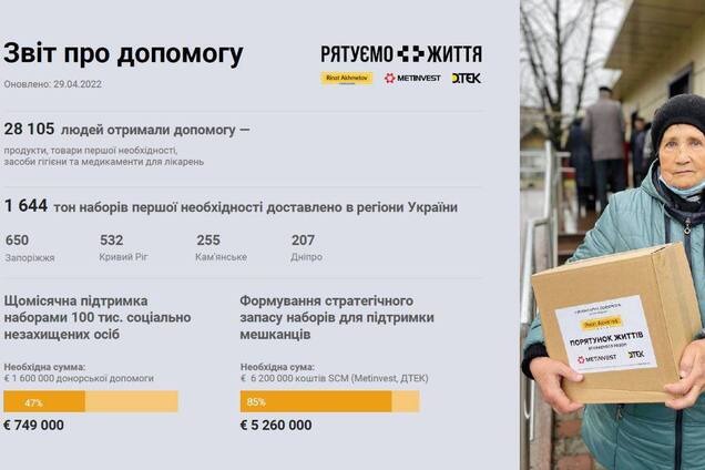 Майже 30 тисяч людей вже отримали гуманітарну допомогу від проєкту 'Рятуємо життя'