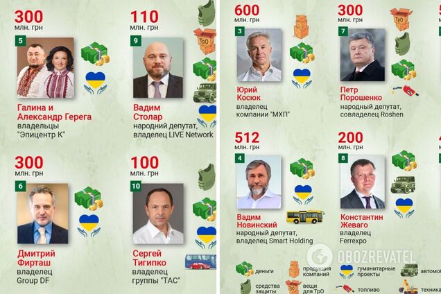 Ахметов, Пінчук, Жеваго та Столар увійшли до рейтингу меценатів за версією 'Фокус'