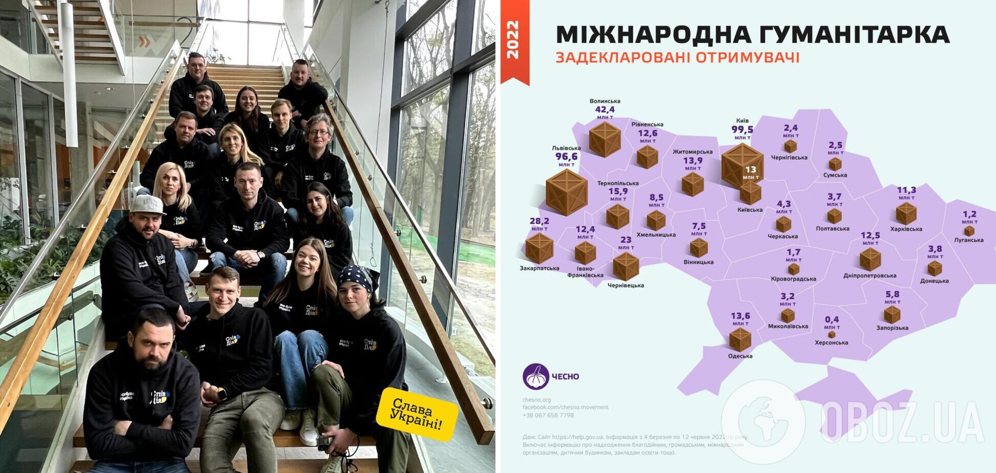 Україна вже отримала понад півмільйона тонн гуманітарної допомоги: які області найбільше