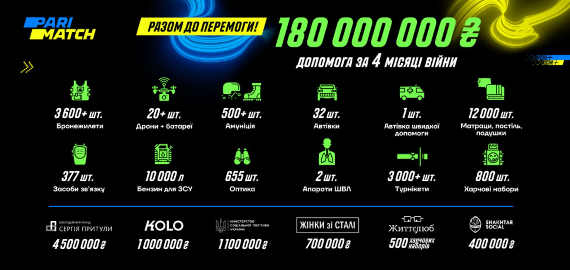 Оказана помощь на 180 млн грн