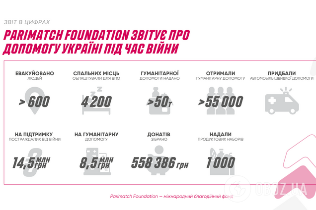 Общая стоимость помощи составила 8,5 млн грн.