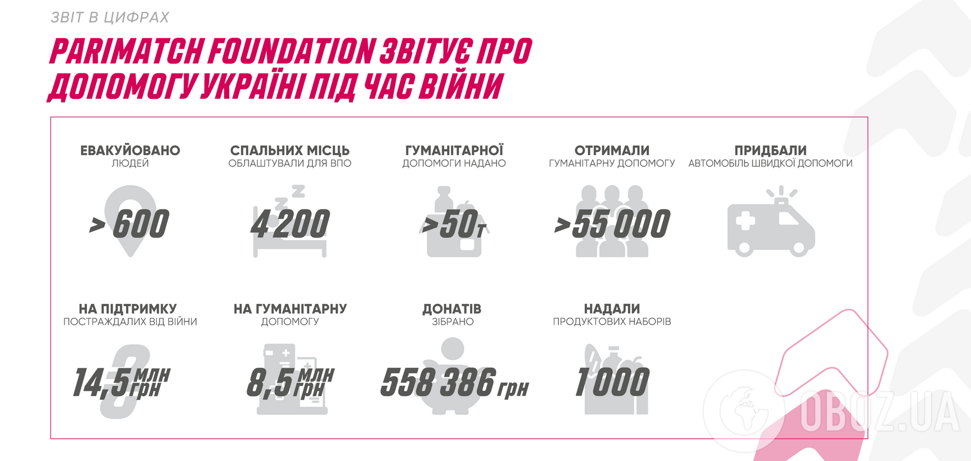 Parimatch Foundation помог 55 тысячам украинцев и передал 50 тонн гуманитарной помощи