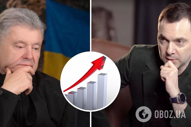 Рівень довіри до Порошенка зріс, Арестович втрачає прихильників: що показало нове опитування КМІС і які політики в лідерах