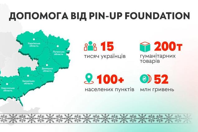 Более 15 тысяч украинцев получили помощь от PIN-UP Foundation