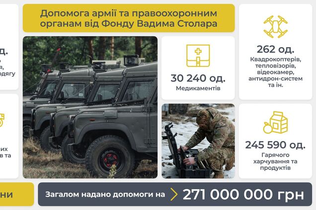 Благодійний фонд Вадима Столара за рік війни надав допомоги на 271 млн грн