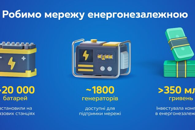 'Киевстар' установил более 20 тысяч новых аккумуляторов для питания базовых станций