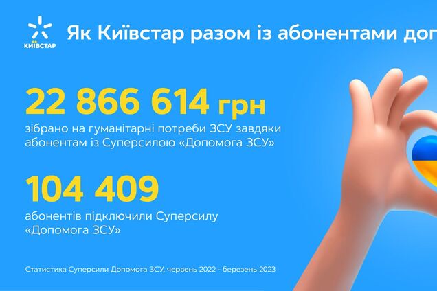 Абоненты 'Киевстар' собрали более 22 млн гривен для военных