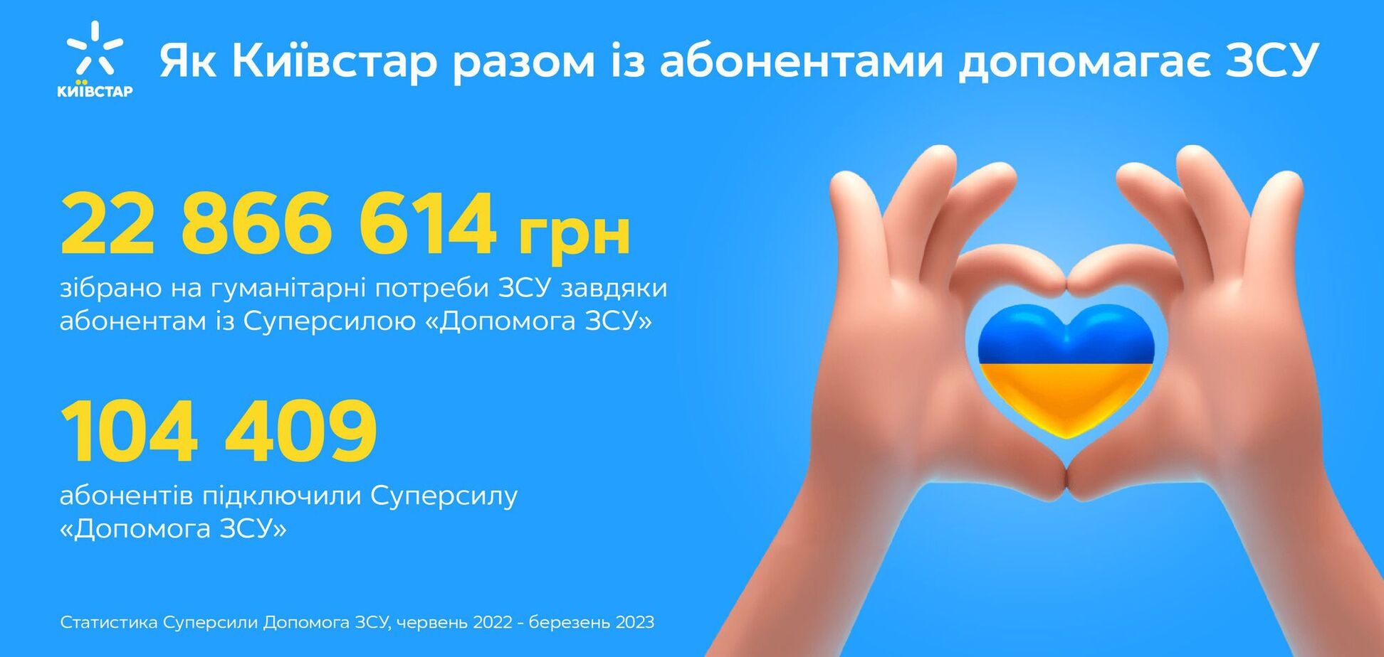 Абоненты 'Киевстар' собрали более 22 млн гривен для военных