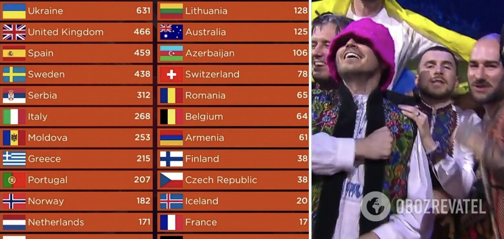 Трижды были победителями: какие места Украина занимала на Евровидении в течение 20 лет