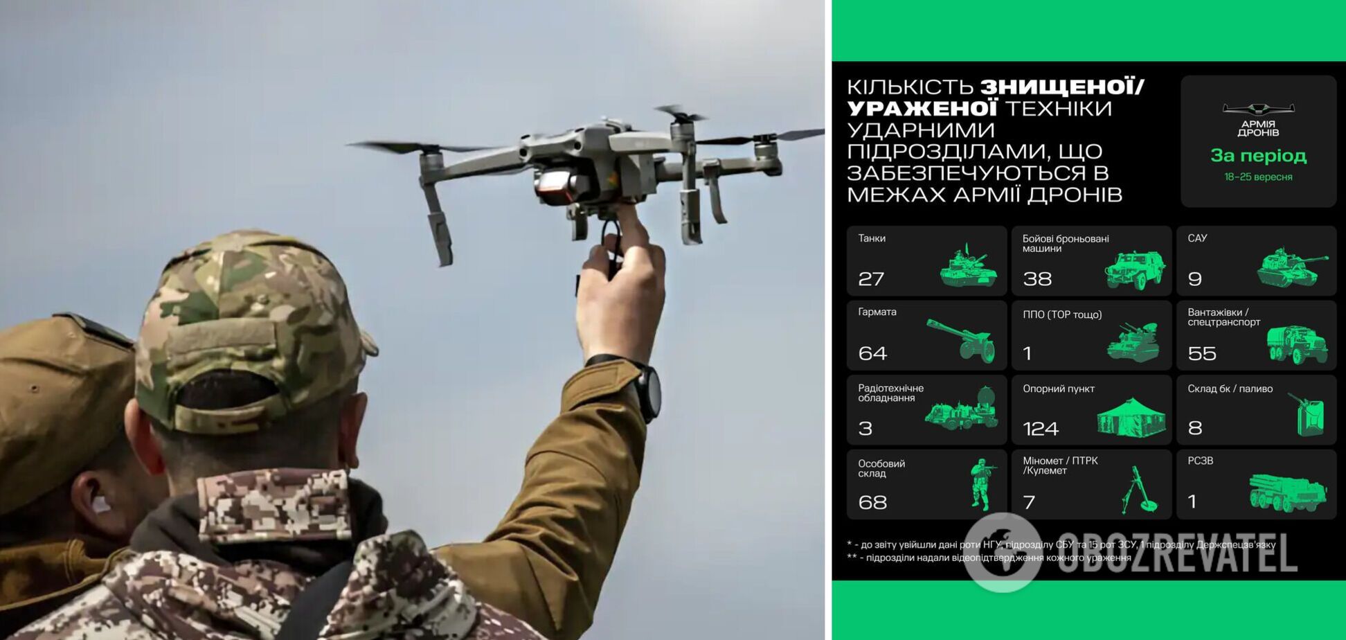 'Армия дронов' обновила рекорд по количеству уничтоженной техники РФ за неделю: озвучены цифры
