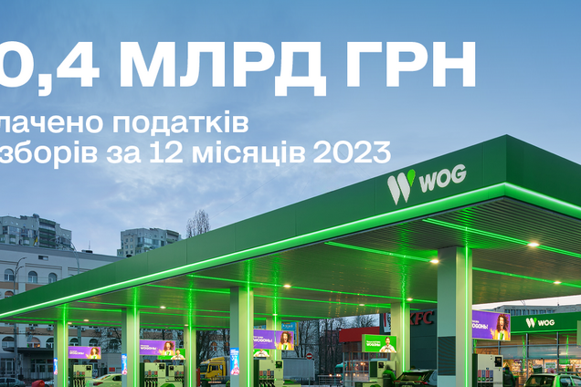 За 2023 год WOG уплатила более 10,4 млрд грн налогов и сборов