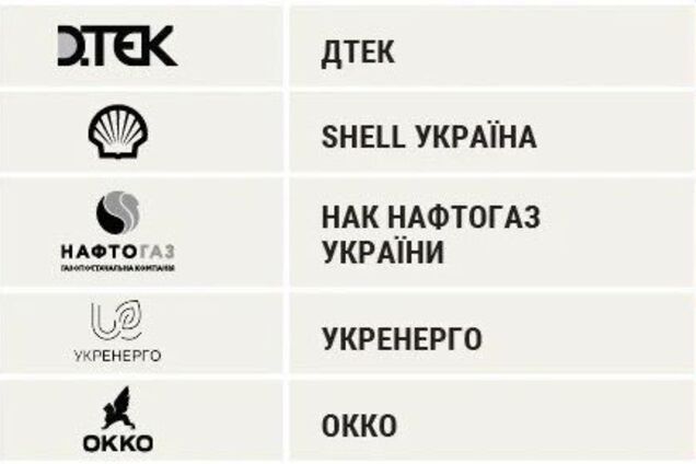 ДТЕК назвали лідером серед роботодавців в українській енергетиці