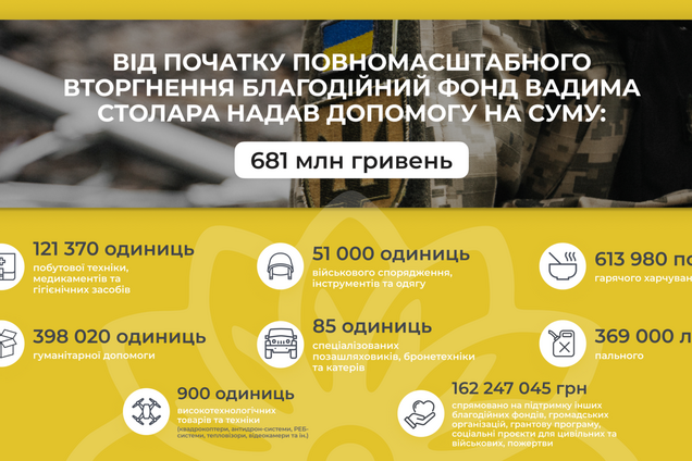 В Фонде Вадима Столара рассказали о помощи украинца за 1000 дней войны