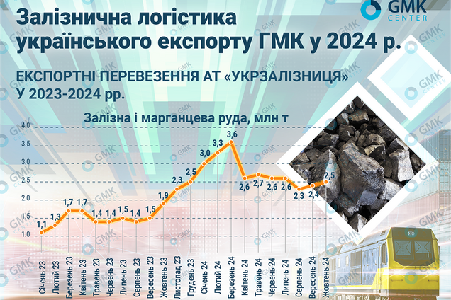Металлургические грузы являются ключевыми для 'Укрзалізниці' – СМИ