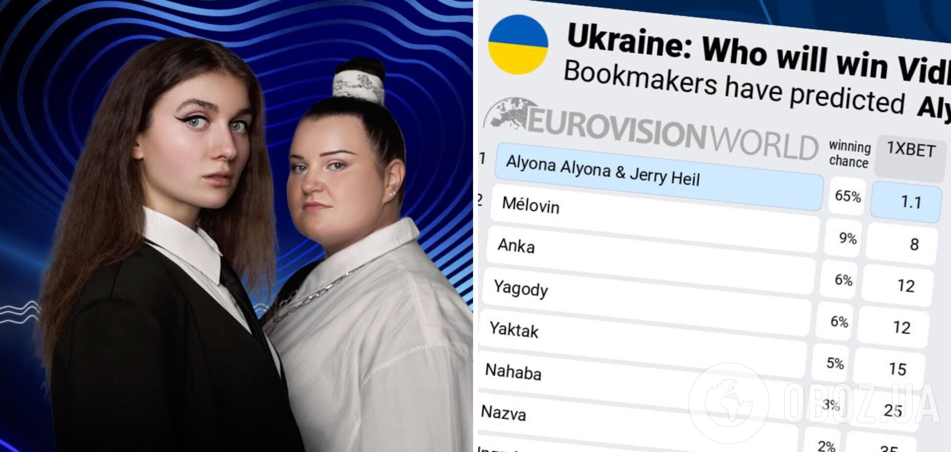 Кто поедет на Евровидение-2024 от Украины: букмекеры обновили прогноз, а на YouTube выбрали фаворитов