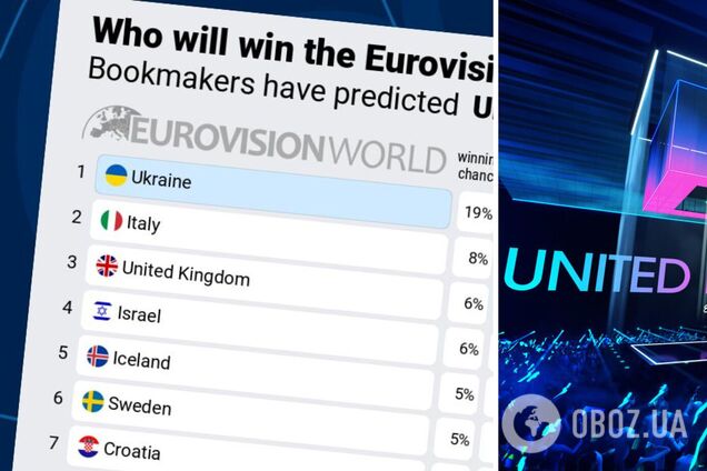 Букмекеры обновили ставки на Евровидение-2024: у Украины новый конкурент, а в топ-3 неожиданно попал Израиль