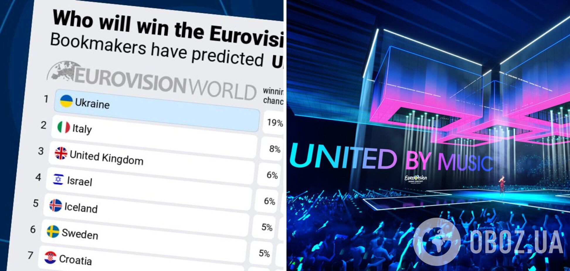 Букмекери оновили ставки на Євробачення-2024: в України новий конкурент, а в топ-3 несподівано потрапив Ізраїль
