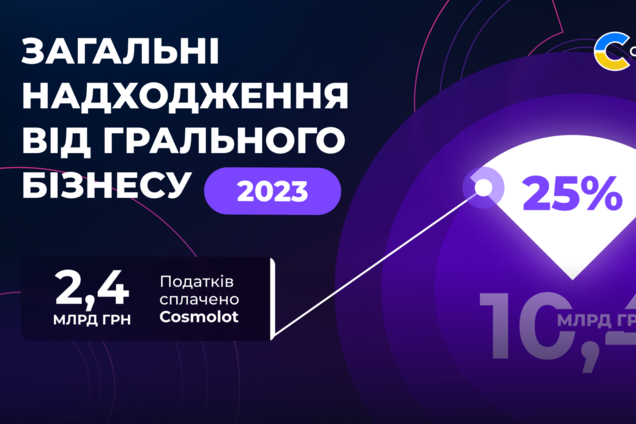 Податки від компанії Cosmolot за 2023 рік складають 2,4 млрд грн