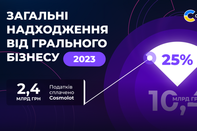 Налоги от компании Cosmolot за 2023 год составляют 2,4 млрд грн