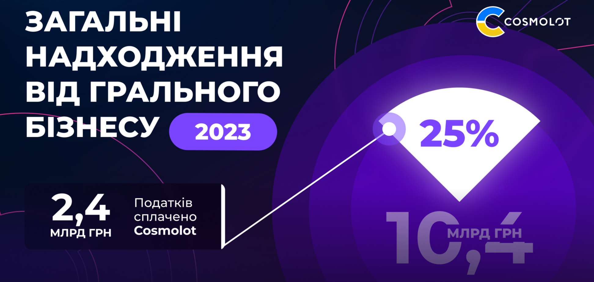 Налоги от компании Cosmolot за 2023 год составляют 2,4 млрд грн