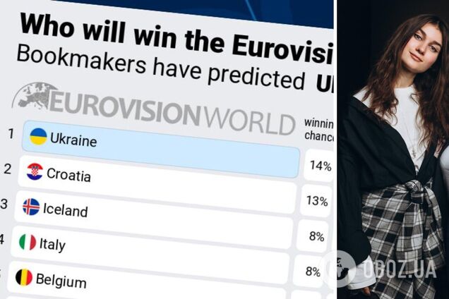 Україна вперше після Нацвідбору поступилася лідерством у рейтингу букмекерів Євробачення-2024