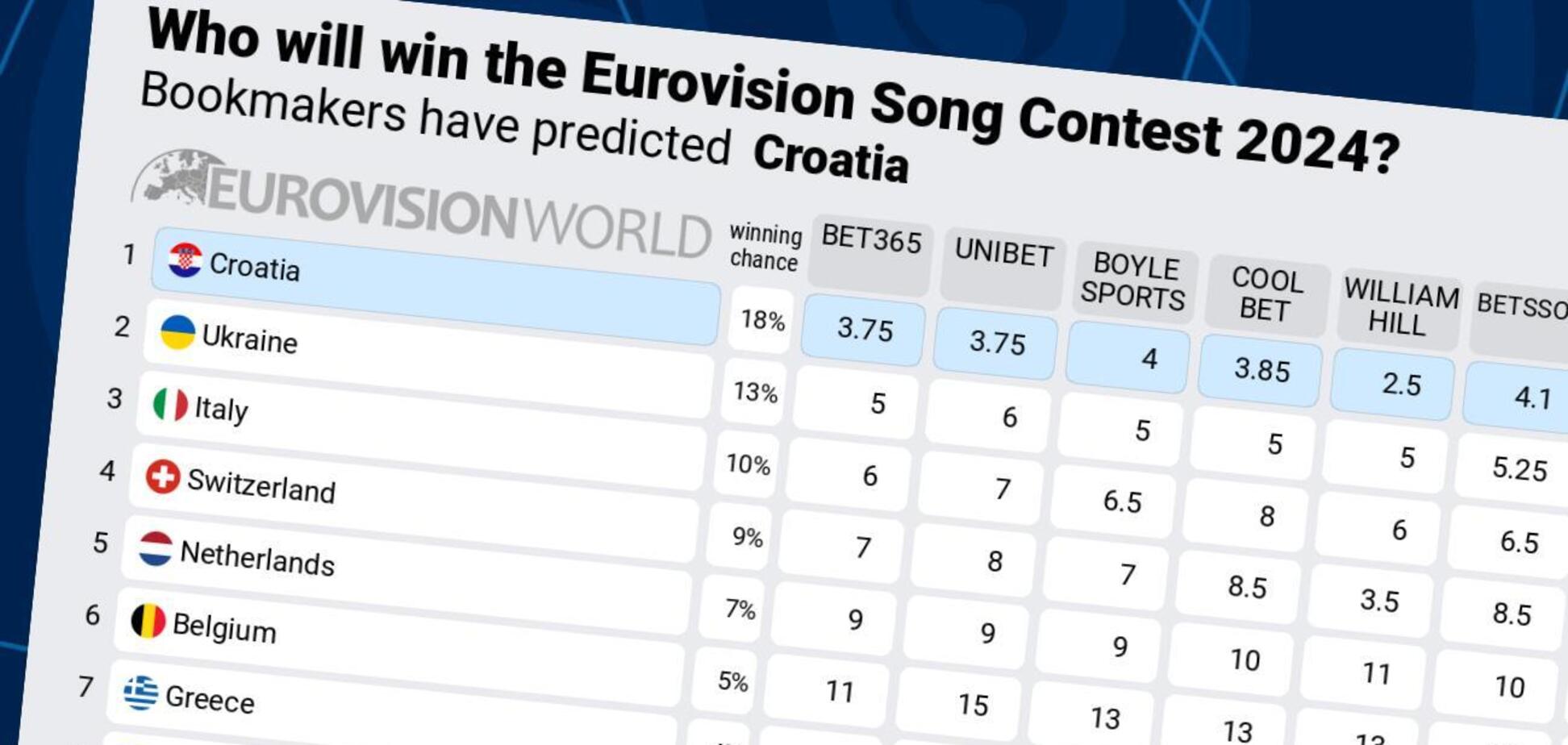 Шансы Украины уменьшились, а главный конкурент ушел в отрыв: букмекеры обновили ставки на Евровидение 2024