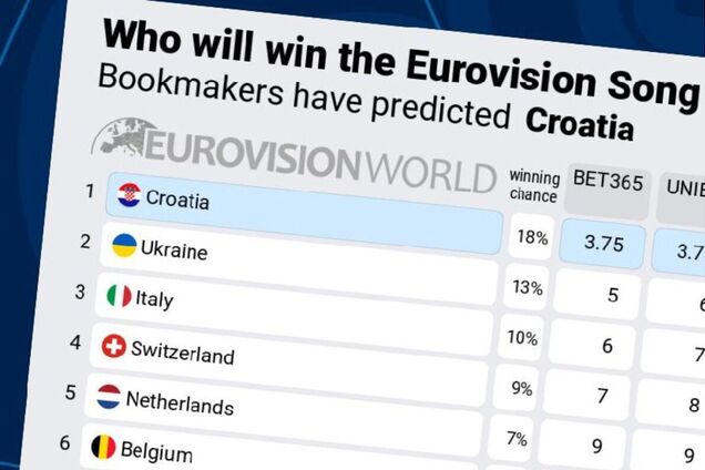 Попереду вже дві країни. Україна впала в рейтингу букмекерів щодо переможця Євробачення 2024