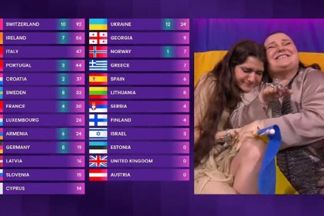 Які країни дали Україні 12 балів: результати голосування національних журі у фіналі Євробачення 2024
