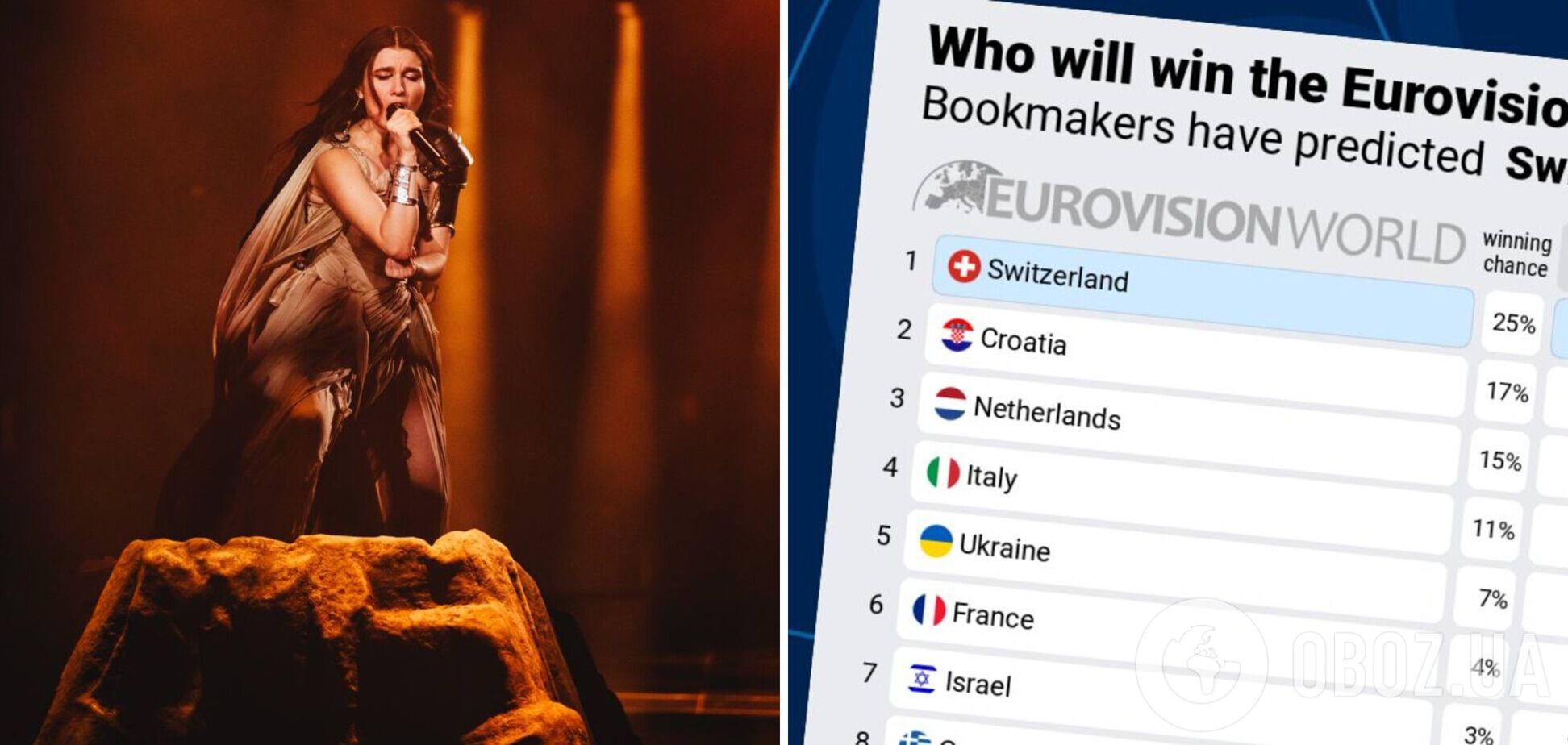 Второй раз за сутки. Украина взлетела в рейтинге букмекеров Евровидения 2024: какое место прогнозируют alyona alyona & Jerry Heil