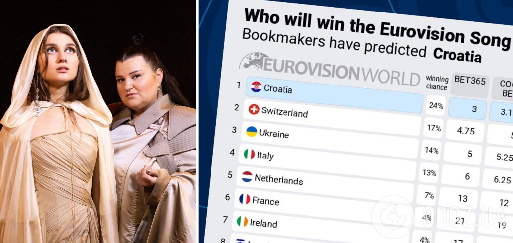 Украина вылетела из тройки лидеров прогноза букмекеров на победителя Евровидения 2024. Таблица в день первого полуфинала