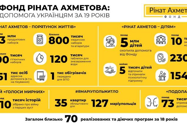 Вторгнення на Донбас, коронавірус і повномасштабна війна: у Фонді Ріната Ахметов розповіли про 19 років допомоги українцям