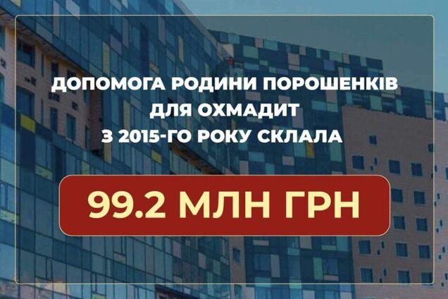 Фонд Порошенко, уже вложивший 100 млн грн в 'Охматдет', планирует новый проект поддержки больницы