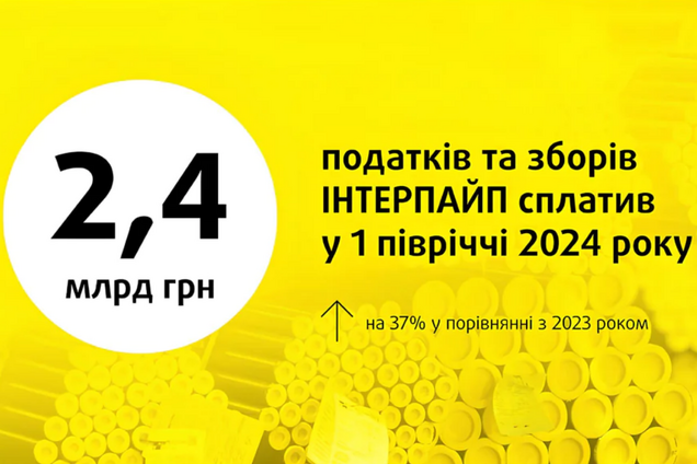 'Інтерпайп' за півріччя сплатив 2,4 млрд грн податків: це на третину більше, ніж минулоріч