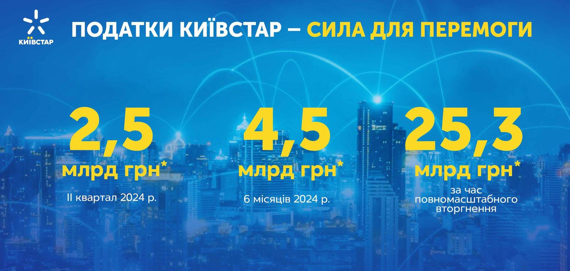 'Киевстар' заплатил 25,3 млрд грн налогов с начала полномасштабного вторжения РФ