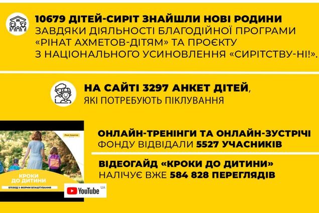 Понад 10 тисяч українських дітей-сиріт знайшли нові родини за допомогою Фонду Ріната Ахметова