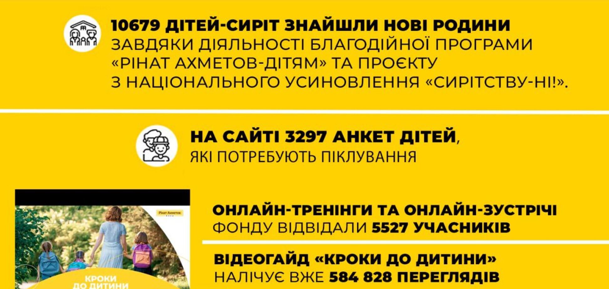 Понад 10 тисяч українських дітей-сиріт знайшли нові родини за допомогою Фонду Ріната Ахметова