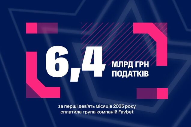 Favbet в 2025 році уже сплатила 6,4 млрд грн податків