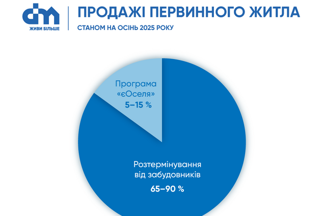 Чому розстрочки від забудовників замінили державну іпотеку: статистика і переваги