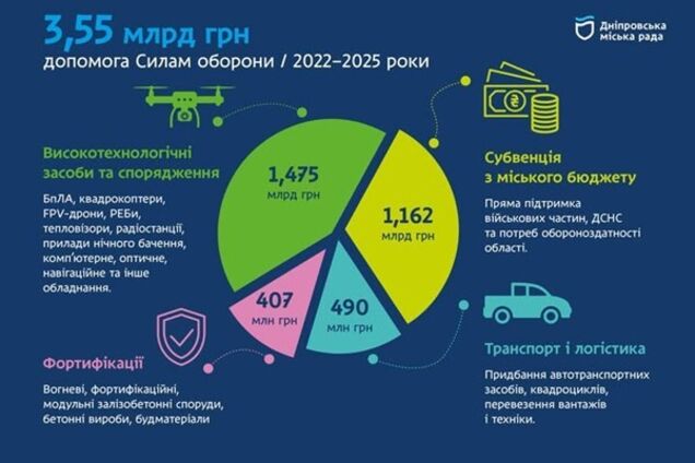 Несмотря на все трудности войны и воздушный террор РФ Днепр продолжает поддерживать Силы обороны Украины
