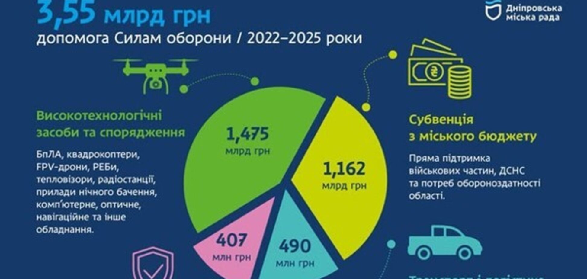 Несмотря на все трудности войны и воздушный террор РФ Днепр продолжает поддерживать Силы обороны Украины